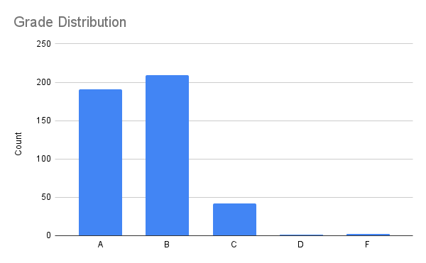 Grading Scale (from Fa24)