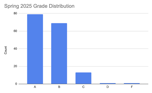 Grading Scale (from Sp25)